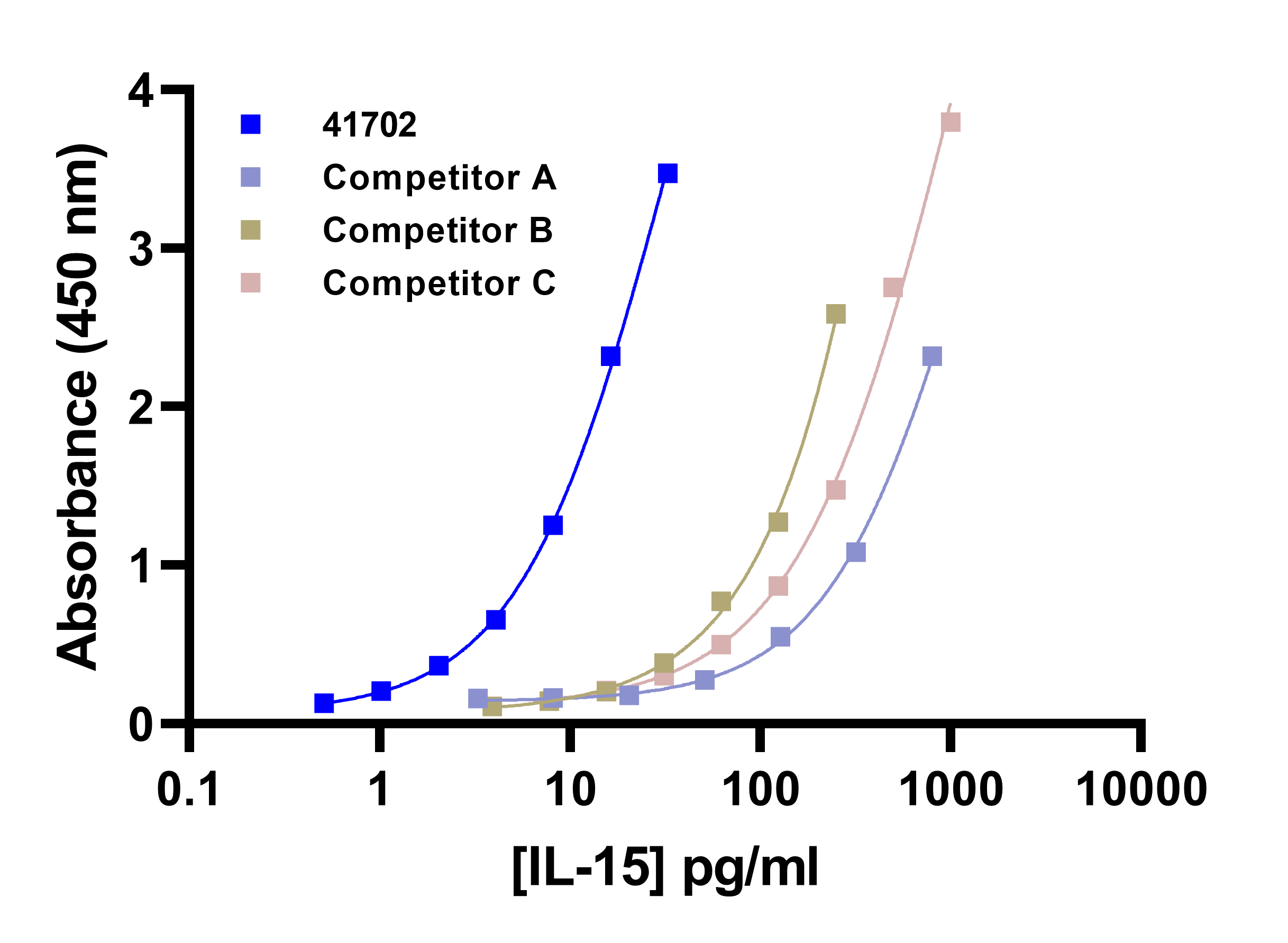 Dose response curves and absorbance values of all IL-15 standards are shown below. PBL’s standard exhibited greater sensitivity than competitive IL-15 standards