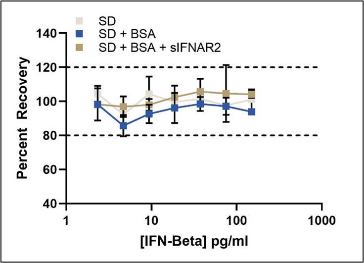Quantitation of Total IFN-Beta in the presence of sIFNAR2