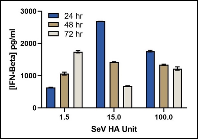 Endogenous Levels of IFN-Beta Quantified in Sendai Virus-Induced HEK293 Cells