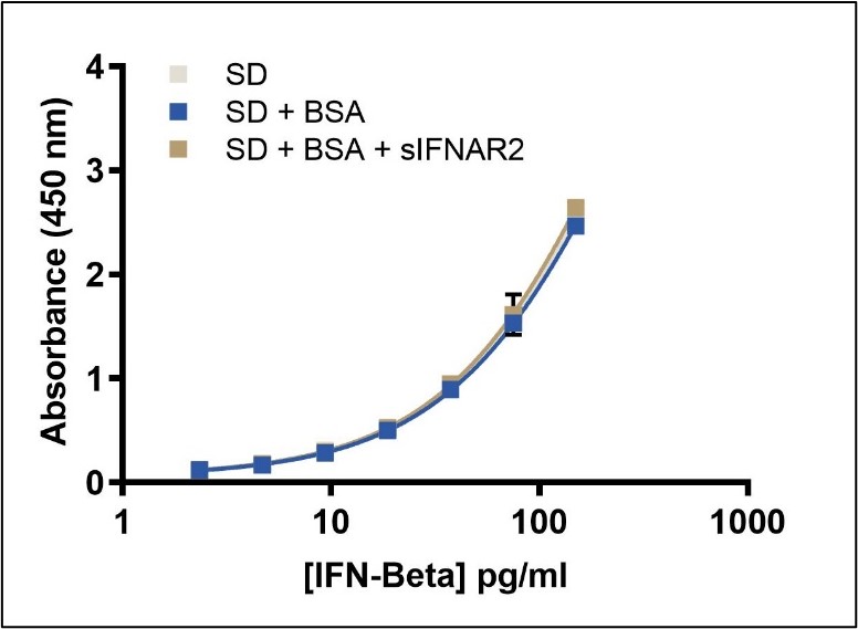 . sIFNAR2 Receptor Effect in PBL’s 41435 ELISA