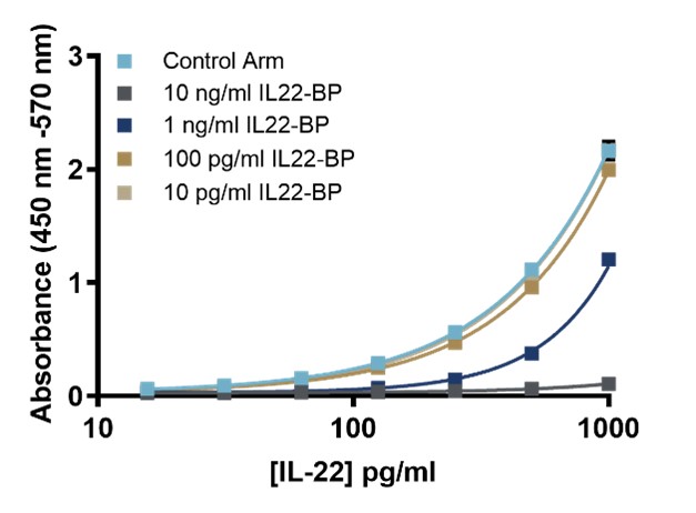 Competitor A’s Standard Curve in the Presence of IL22-BP 