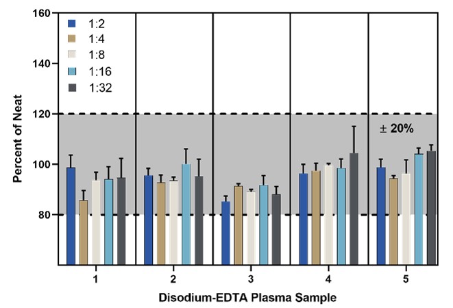 Linearity of Disodium-EDTA Plasma