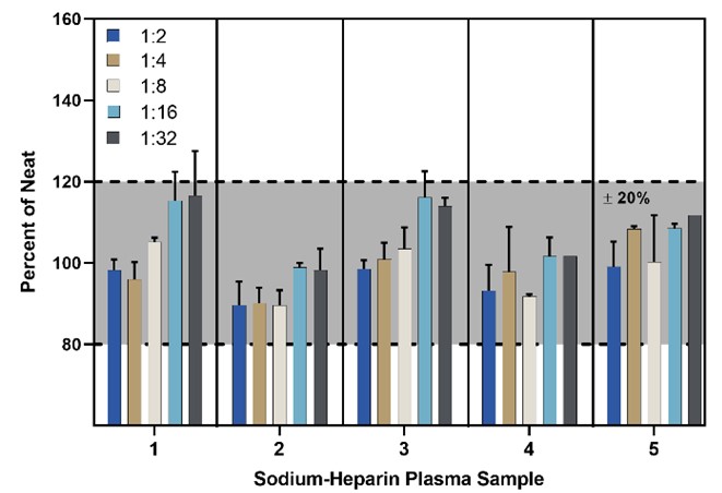 Linearity of Na-Heparin Plasma 
