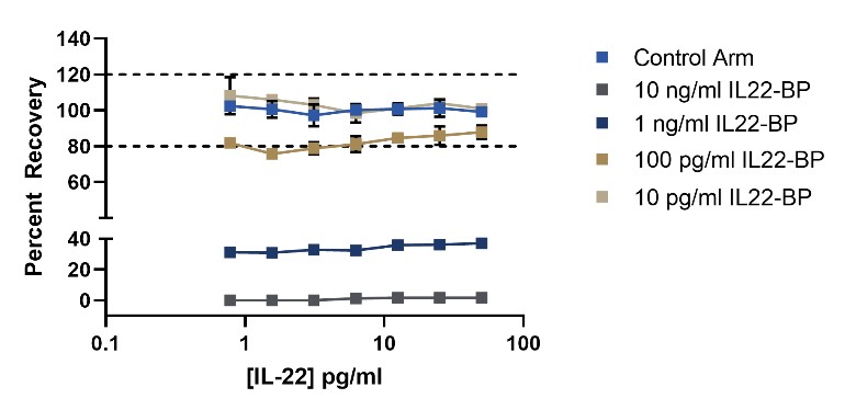 PBL’s IL-22 ELISA (41701) Recovery in the  Presence of IL22-BP